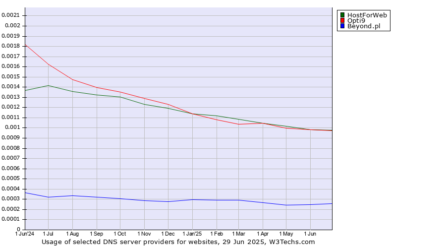 Historical trends in the usage of HostForWeb vs. Opti9 vs. Beyond.pl
