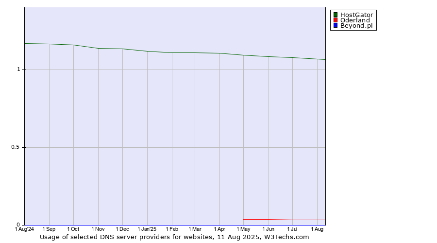 Historical trends in the usage of HostGator vs. Oderland vs. Beyond.pl