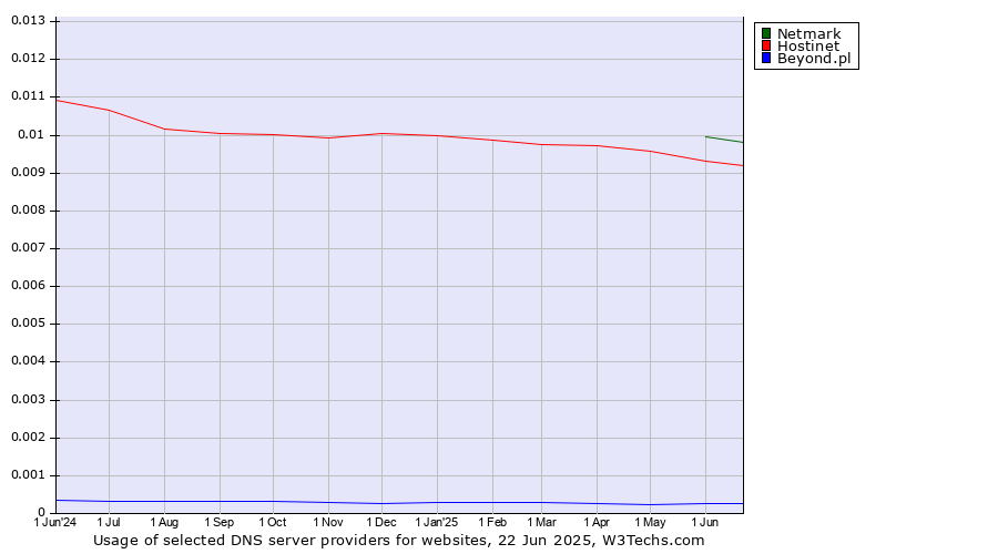 Historical trends in the usage of Netmark vs. Hostinet vs. Beyond.pl
