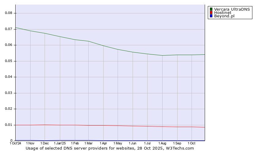 Historical trends in the usage of Vercara UltraDNS vs. Hostinet vs. Beyond.pl