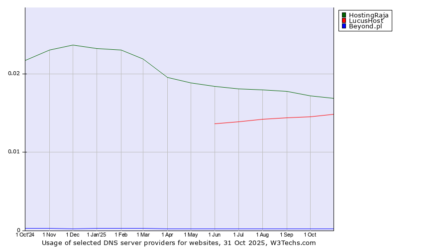 Historical trends in the usage of HostingRaja vs. LucusHost vs. Beyond.pl