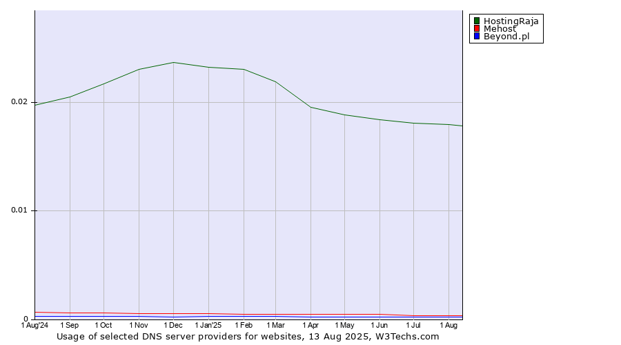 Historical trends in the usage of HostingRaja vs. Mehost vs. Beyond.pl