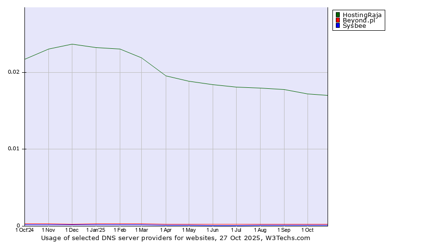 Historical trends in the usage of HostingRaja vs. Beyond.pl vs. Sysbee