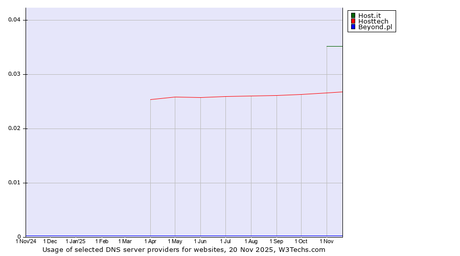 Historical trends in the usage of Host.it vs. Hosttech vs. Beyond.pl