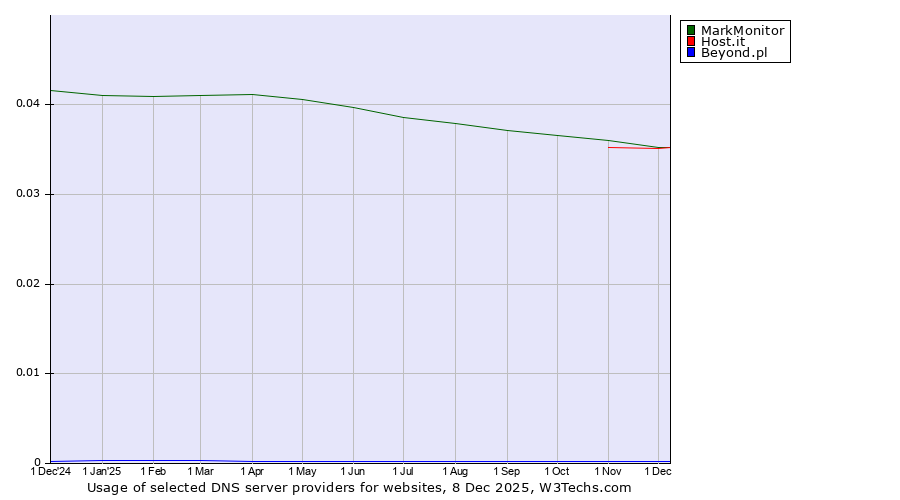 Historical trends in the usage of MarkMonitor vs. Host.it vs. Beyond.pl