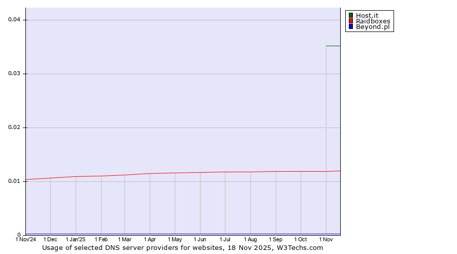Historical trends in the usage of Host.it vs. Raidboxes vs. Beyond.pl