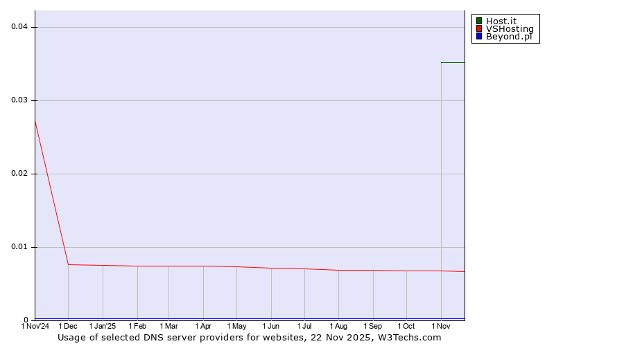 Historical trends in the usage of Host.it vs. VSHosting vs. Beyond.pl
