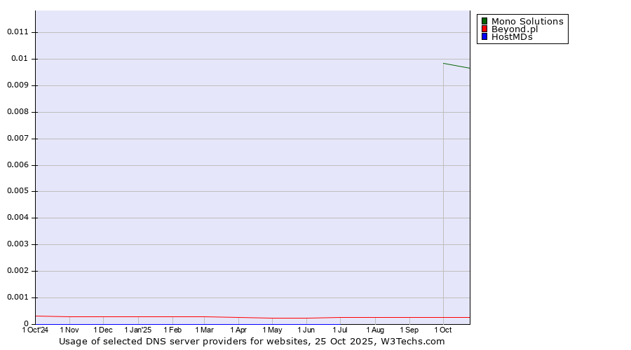 Historical trends in the usage of Mono Solutions vs. Beyond.pl vs. HostMDs