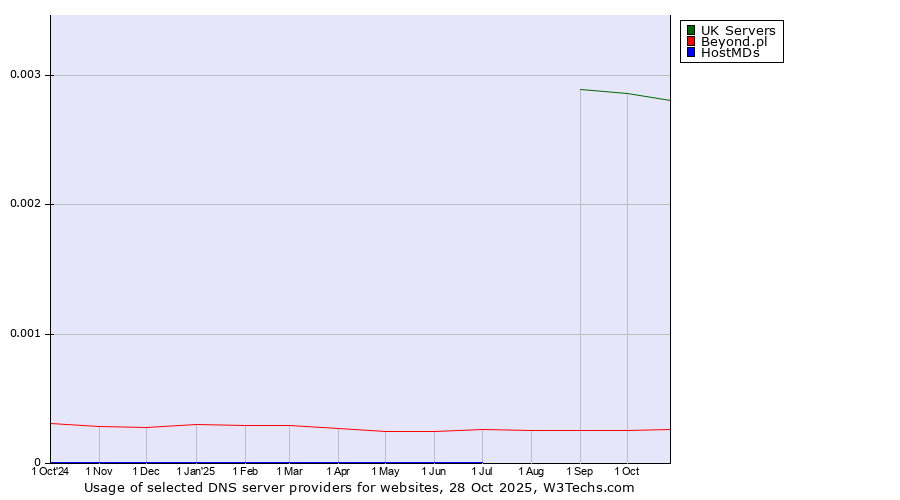 Historical trends in the usage of UK Servers vs. Beyond.pl vs. HostMDs