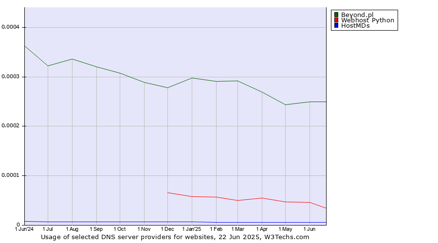 Historical trends in the usage of Beyond.pl vs. Webhost Python vs. HostMDs