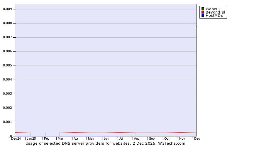 Historical trends in the usage of WebNIC vs. Beyond.pl vs. HostMDs