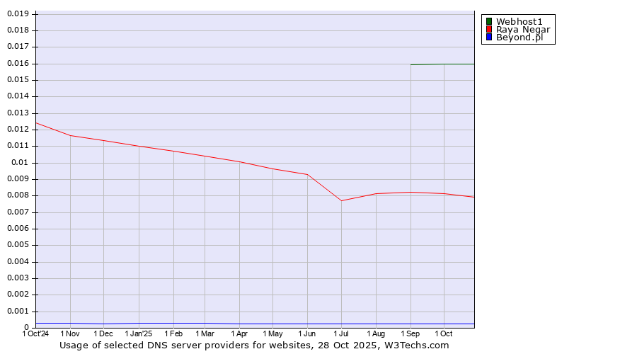 Historical trends in the usage of Webhost1 vs. Raya Negar vs. Beyond.pl