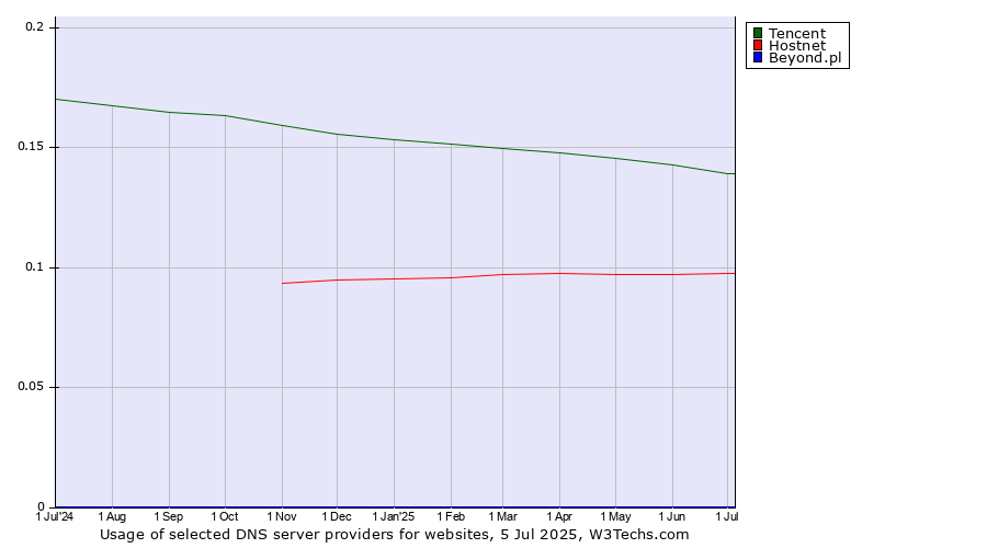 Historical trends in the usage of Tencent vs. Hostnet vs. Beyond.pl