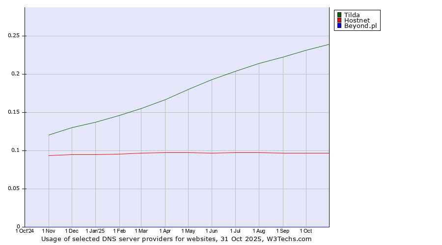 Historical trends in the usage of Tilda vs. Hostnet vs. Beyond.pl
