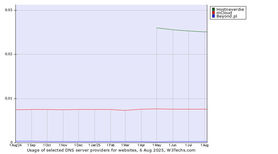 Historical trends in the usage of Hostneverdie vs. mCloud vs. Beyond.pl