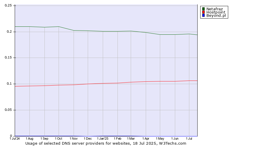 Historical trends in the usage of Netafraz vs. Hostpoint vs. Beyond.pl
