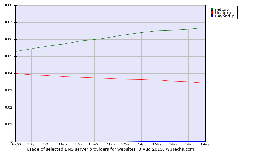 Historical trends in the usage of netcup vs. Hostpro vs. Beyond.pl