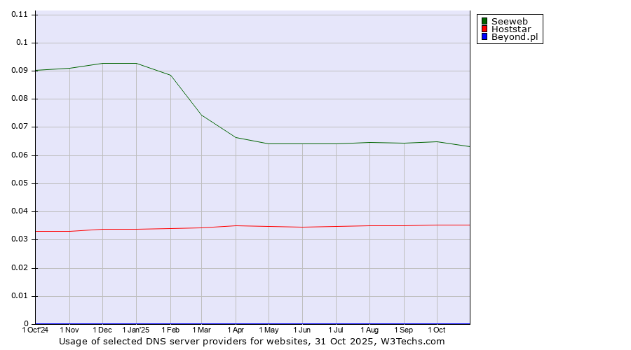 Historical trends in the usage of Seeweb vs. Hoststar vs. Beyond.pl