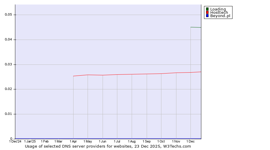 Historical trends in the usage of Loading vs. Hosttech vs. Beyond.pl