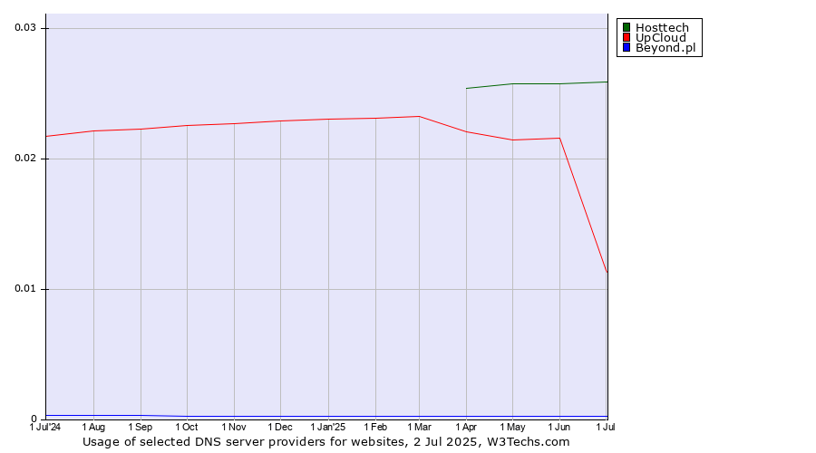 Historical trends in the usage of Hosttech vs. UpCloud vs. Beyond.pl