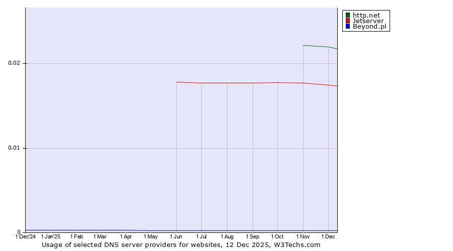 Historical trends in the usage of http.net vs. Jetserver vs. Beyond.pl