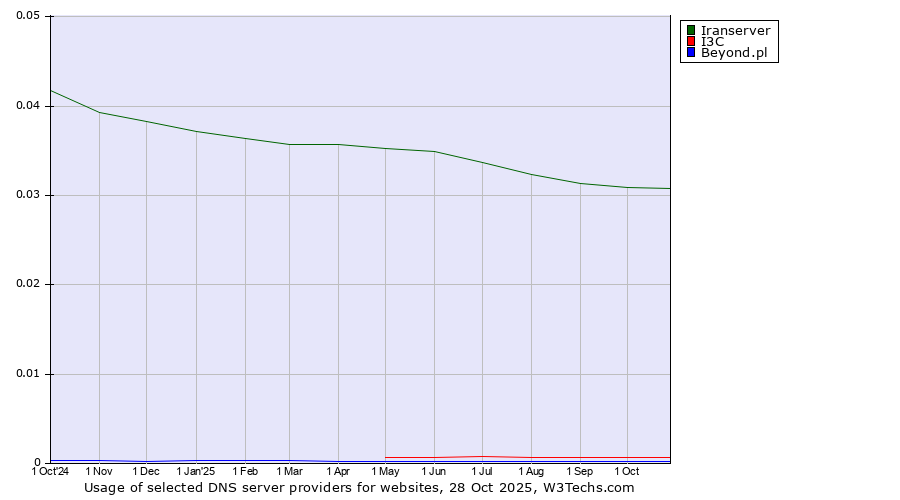 Historical trends in the usage of Iranserver vs. I3C vs. Beyond.pl