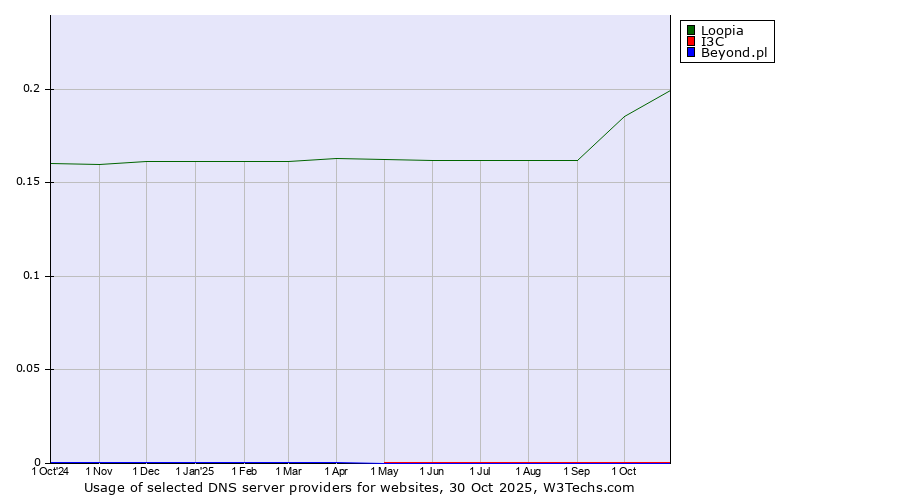 Historical trends in the usage of Loopia vs. I3C vs. Beyond.pl
