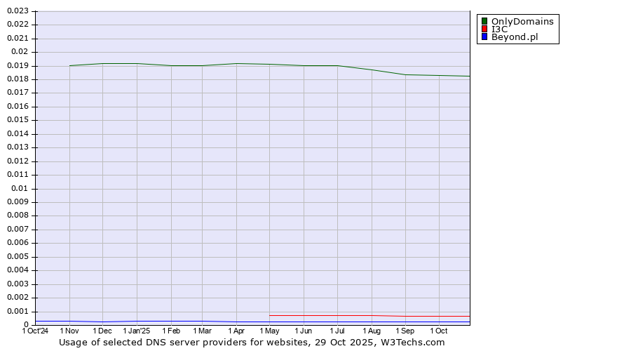Historical trends in the usage of OnlyDomains vs. I3C vs. Beyond.pl