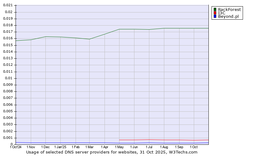 Historical trends in the usage of RackForest vs. I3C vs. Beyond.pl