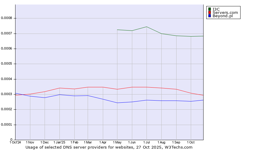 Historical trends in the usage of I3C vs. Servers.com vs. Beyond.pl