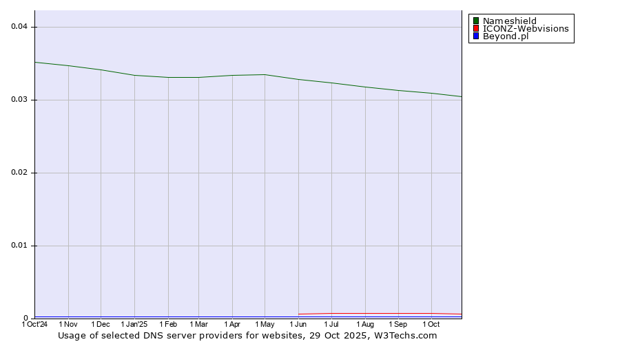 Historical trends in the usage of Nameshield vs. ICONZ-Webvisions vs. Beyond.pl