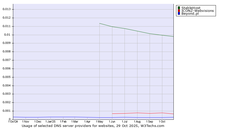 Historical trends in the usage of StableHost vs. ICONZ-Webvisions vs. Beyond.pl