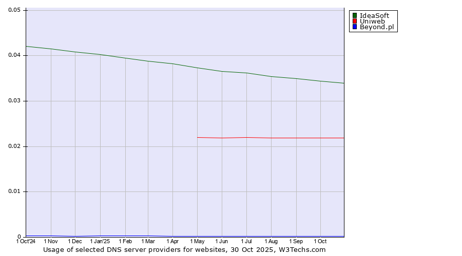 Historical trends in the usage of IdeaSoft vs. Uniweb vs. Beyond.pl
