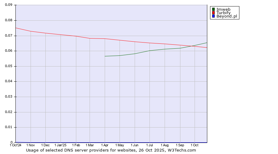 Historical trends in the usage of Imweb vs. Turbify vs. Beyond.pl