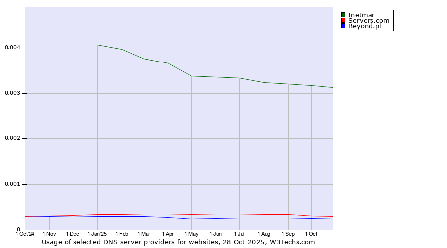 Historical trends in the usage of Inetmar vs. Servers.com vs. Beyond.pl