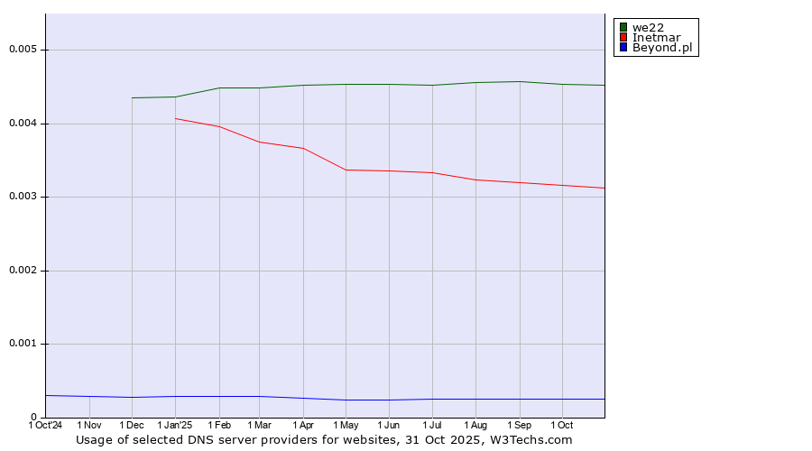 Historical trends in the usage of we22 vs. Inetmar vs. Beyond.pl