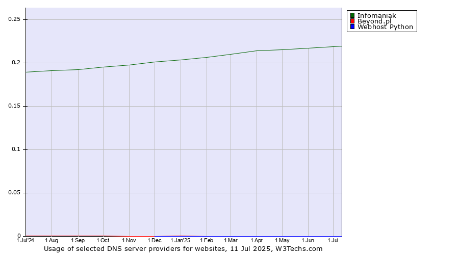 Historical trends in the usage of Infomaniak vs. Beyond.pl vs. Webhost Python