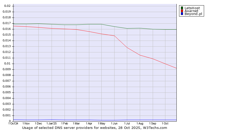 Historical trends in the usage of LetsHost vs. Axarnet vs. Beyond.pl