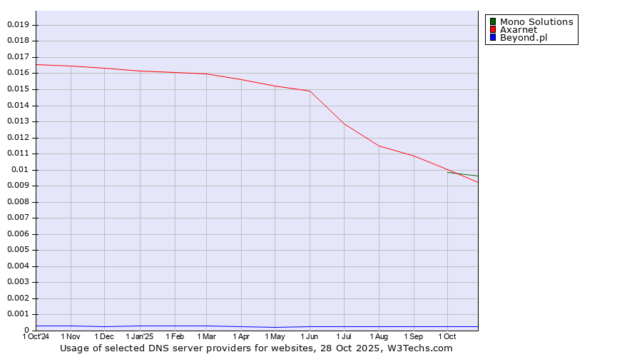 Historical trends in the usage of Mono Solutions vs. Axarnet vs. Beyond.pl