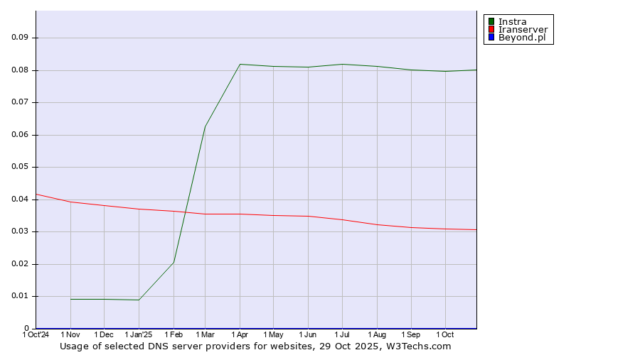 Historical trends in the usage of Instra vs. Iranserver vs. Beyond.pl