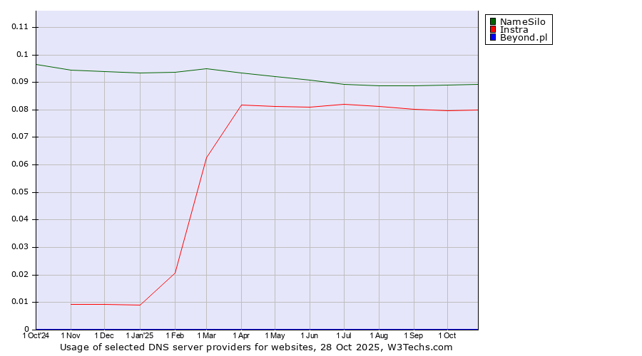 Historical trends in the usage of NameSilo vs. Instra vs. Beyond.pl