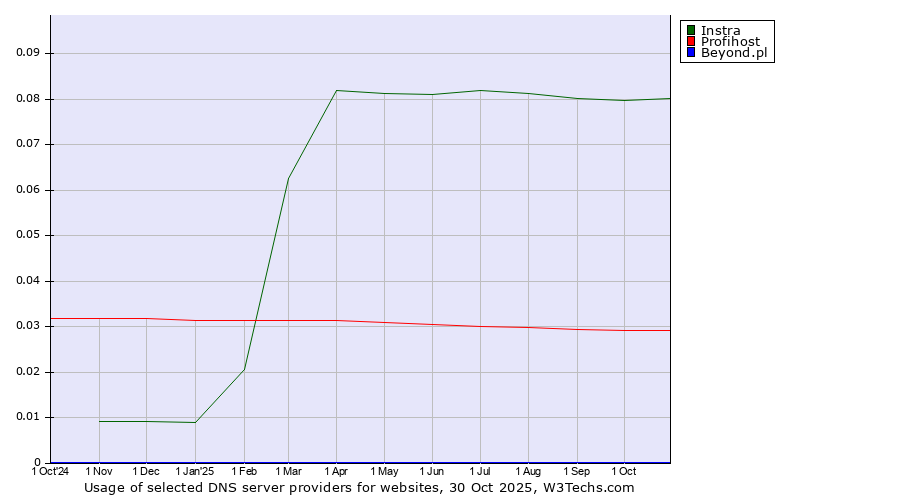 Historical trends in the usage of Instra vs. Profihost vs. Beyond.pl