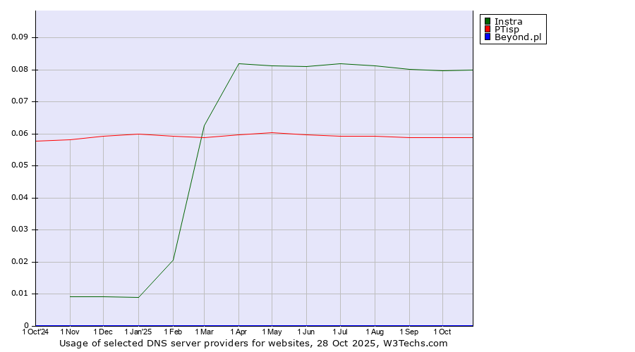 Historical trends in the usage of Instra vs. PTisp vs. Beyond.pl