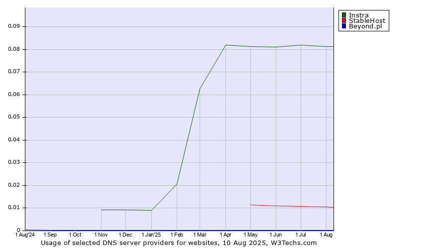 Historical trends in the usage of Instra vs. StableHost vs. Beyond.pl