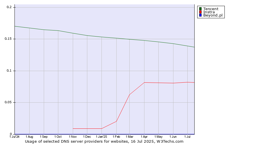Historical trends in the usage of Tencent vs. Instra vs. Beyond.pl
