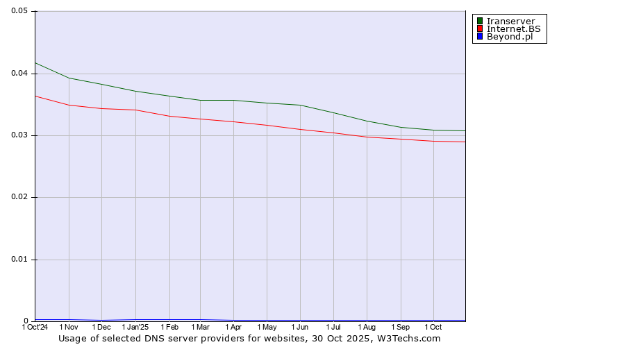 Historical trends in the usage of Iranserver vs. Internet.BS vs. Beyond.pl