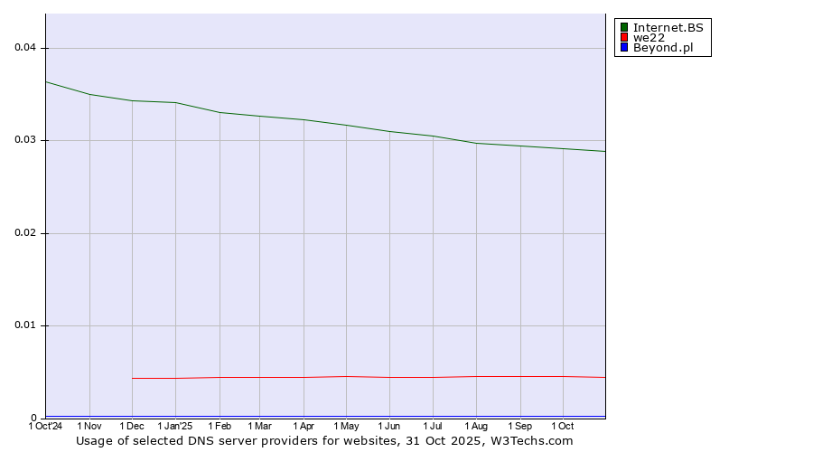 Historical trends in the usage of Internet.BS vs. we22 vs. Beyond.pl