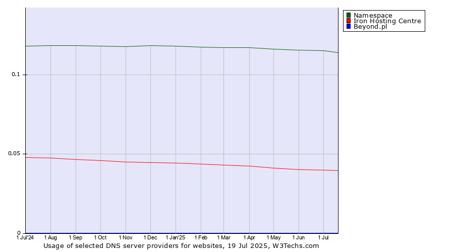 Historical trends in the usage of Namespace vs. Iron Hosting Centre vs. Beyond.pl