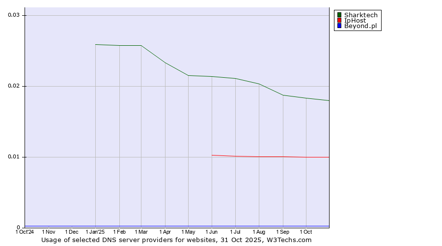 Historical trends in the usage of Sharktech vs. IpHost vs. Beyond.pl