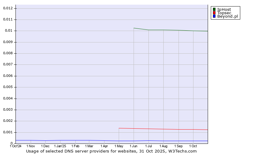 Historical trends in the usage of IpHost vs. Topsec vs. Beyond.pl